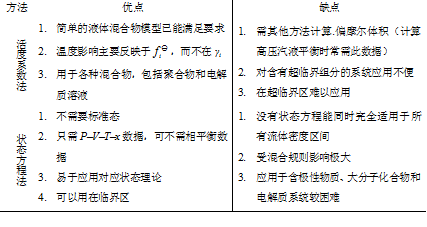 流體相平衡與熱力學